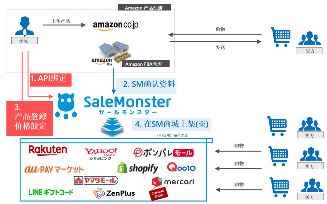 SaleMonster账户对接日本亚马逊账户