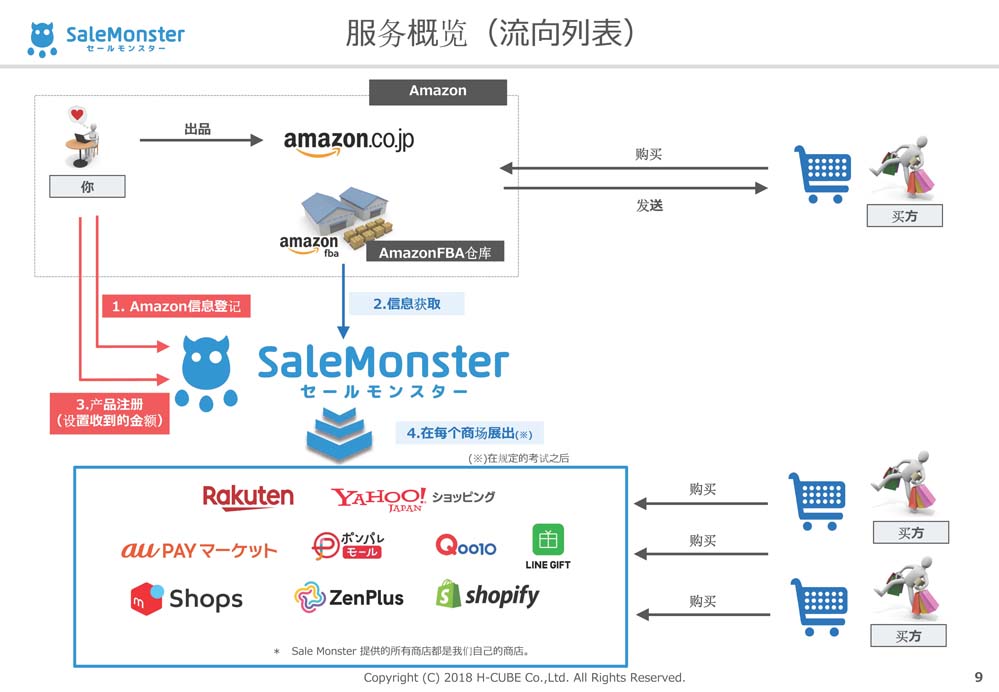 SaleMonsterサービス概要