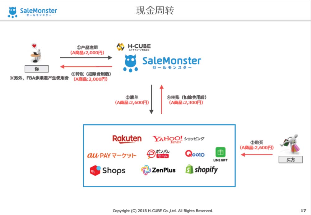 SaleMonsterサービス概要
